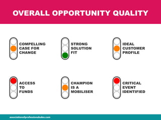 OVERALL OPPORTUNITY QUALITY
COMPELLING
CASE FOR
CHANGE
STRONG
SOLUTION
FIT
IDEAL
CUSTOMER
PROFILE
ACCESS
TO
FUNDS
CHAMPION
IS A
MOBILISER
CRITICAL
EVENT
IDENTIFIED
 