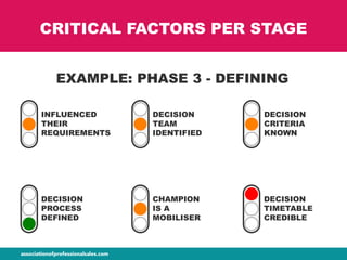 CRITICAL FACTORS PER STAGE
INFLUENCED
THEIR
REQUIREMENTS
DECISION
TEAM
IDENTIFIED
DECISION
CRITERIA
KNOWN
DECISION
PROCESS
DEFINED
CHAMPION
IS A
MOBILISER
DECISION
TIMETABLE
CREDIBLE
EXAMPLE: PHASE 3 - DEFINING
 