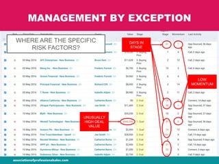 MANAGEMENT BY EXCEPTION
UNUSUALLY
HIGH DEAL
VALUE
LOW
MOMENTUM
DAYS IN
STAGE
WHERE ARE THE SPECIFIC
RISK FACTORS?
 