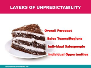 LAYERS OF UNPREDICTABILITY
Overall Forecast
Sales Teams/Regions
Individual Opportunities
Individual Salespeople
 