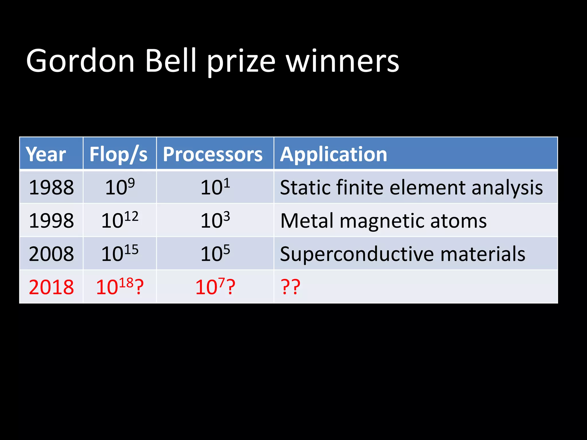Intel x86 processor trends