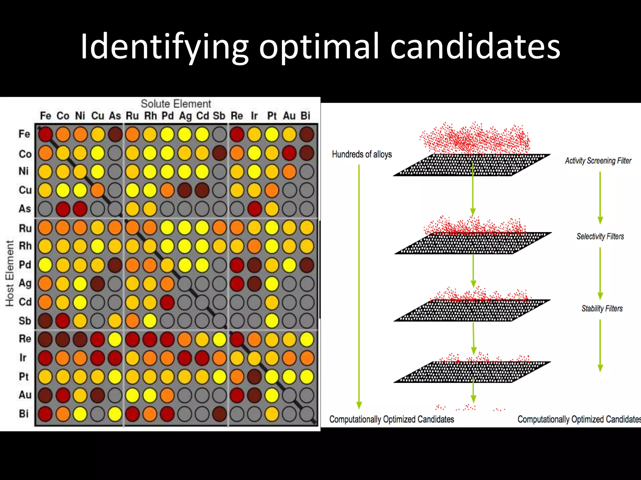 Rational design of catalytic materials(Curtis, Greely, Zapol, Kumaran)CreateSynthesis and processing methods informed by computation; generate dataDesignMaterials with desired properties based on computation and dataUnderstandRelationship between materials properties and structure1515