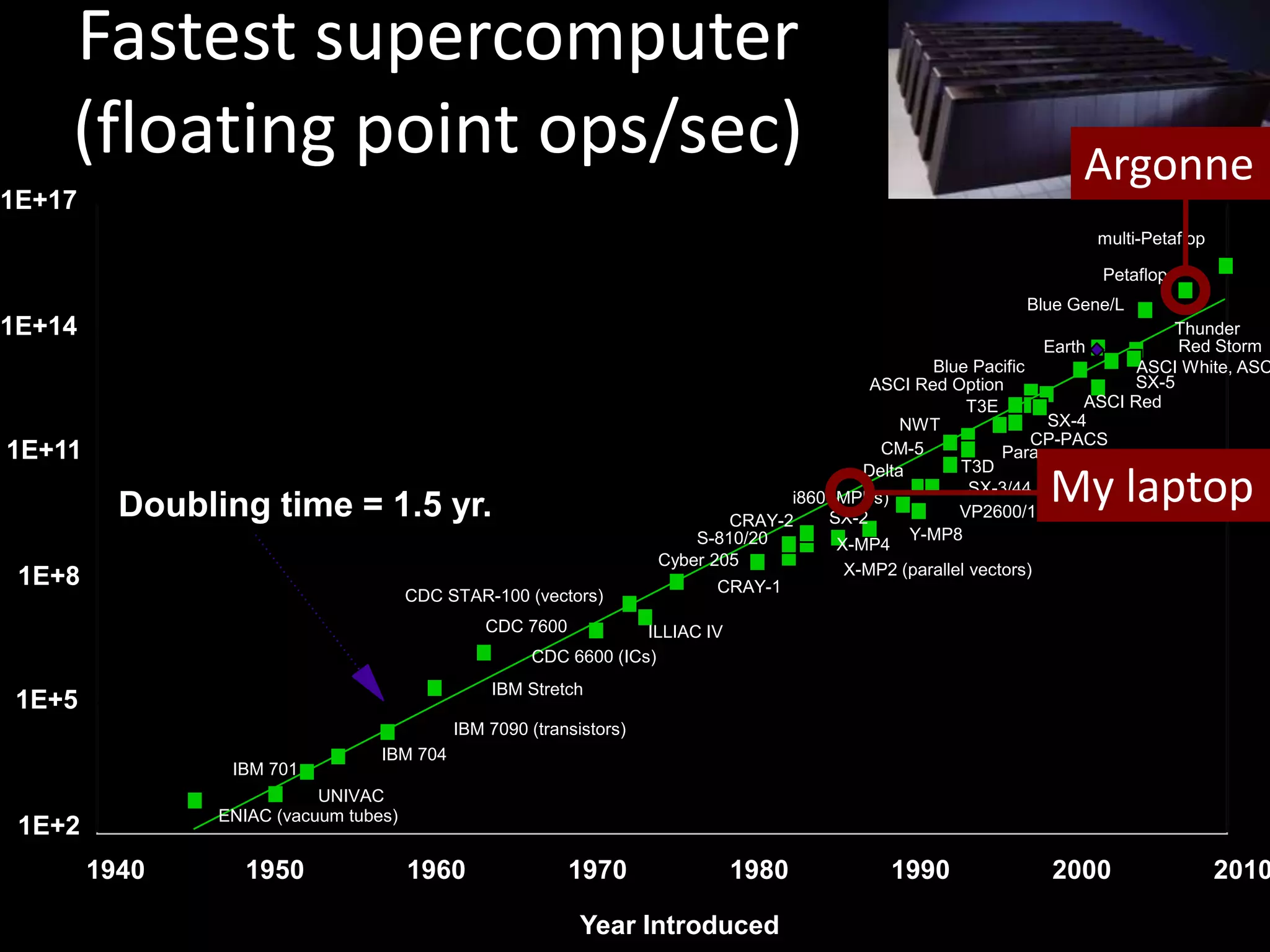 AbstractThe world of computing continues to evolve rapidly. In just the past 10 years, we have seen the emergence of petascale supercomputing, cloud computing that provides on-demand computing and storage with considerable economies of scale, software-as-a-service methods that permit outsourcing of complex processes, and grid computing that enables federation of resources across institutional boundaries. These trends shown no signs of slowing down: the next 10 years will surely see exascale, new cloud offerings, and terabit networks. In this talk I review various of these developments and discuss their potential implications for a X-ray science and X-ray facilities.