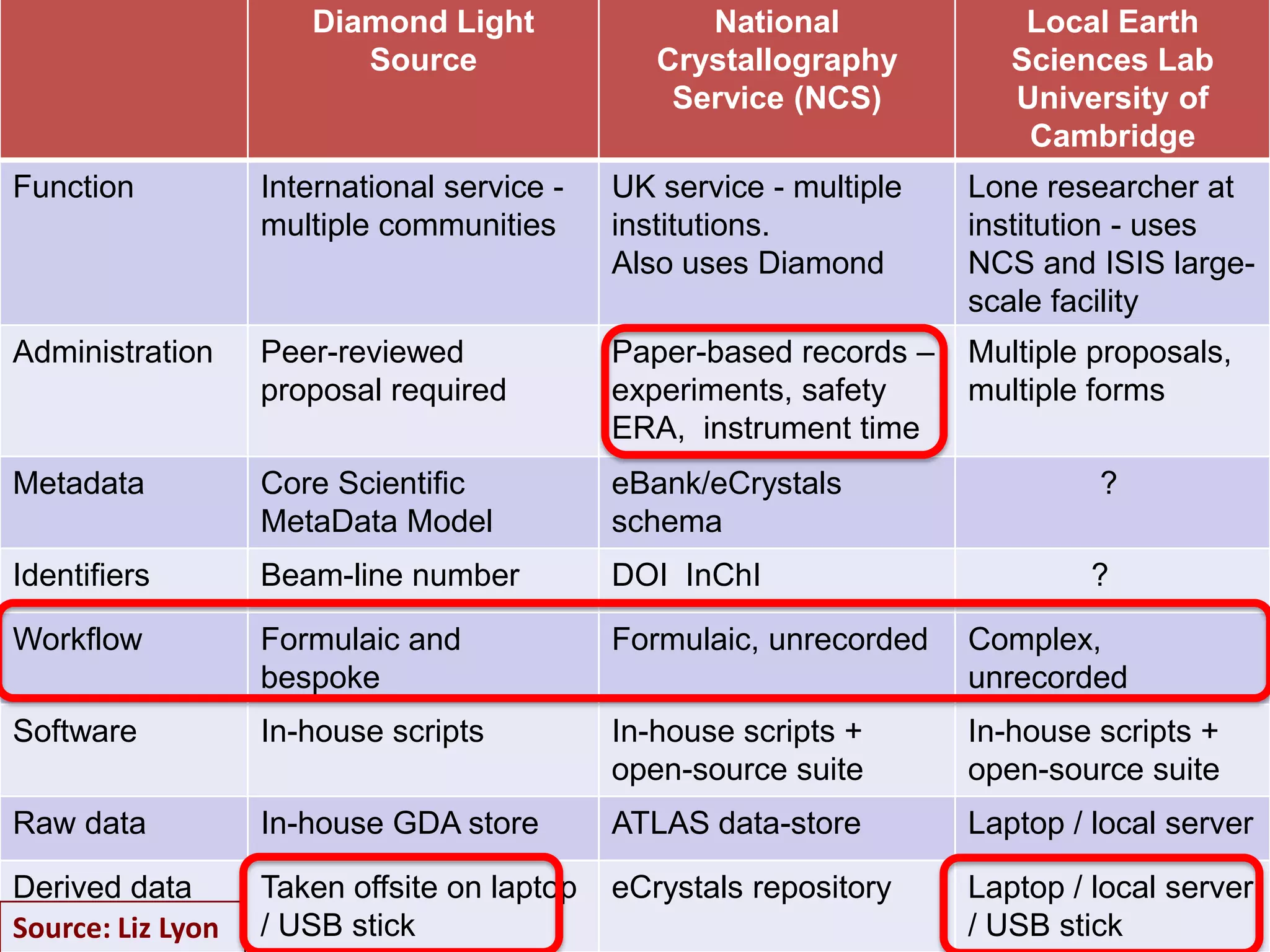 “light sources alone are not enough … Enormous data sets of diffracted signals in reciprocal space and across wide energy ranges mustbe collected and analyzed in real time so that they can guide the ongoing experiments.”