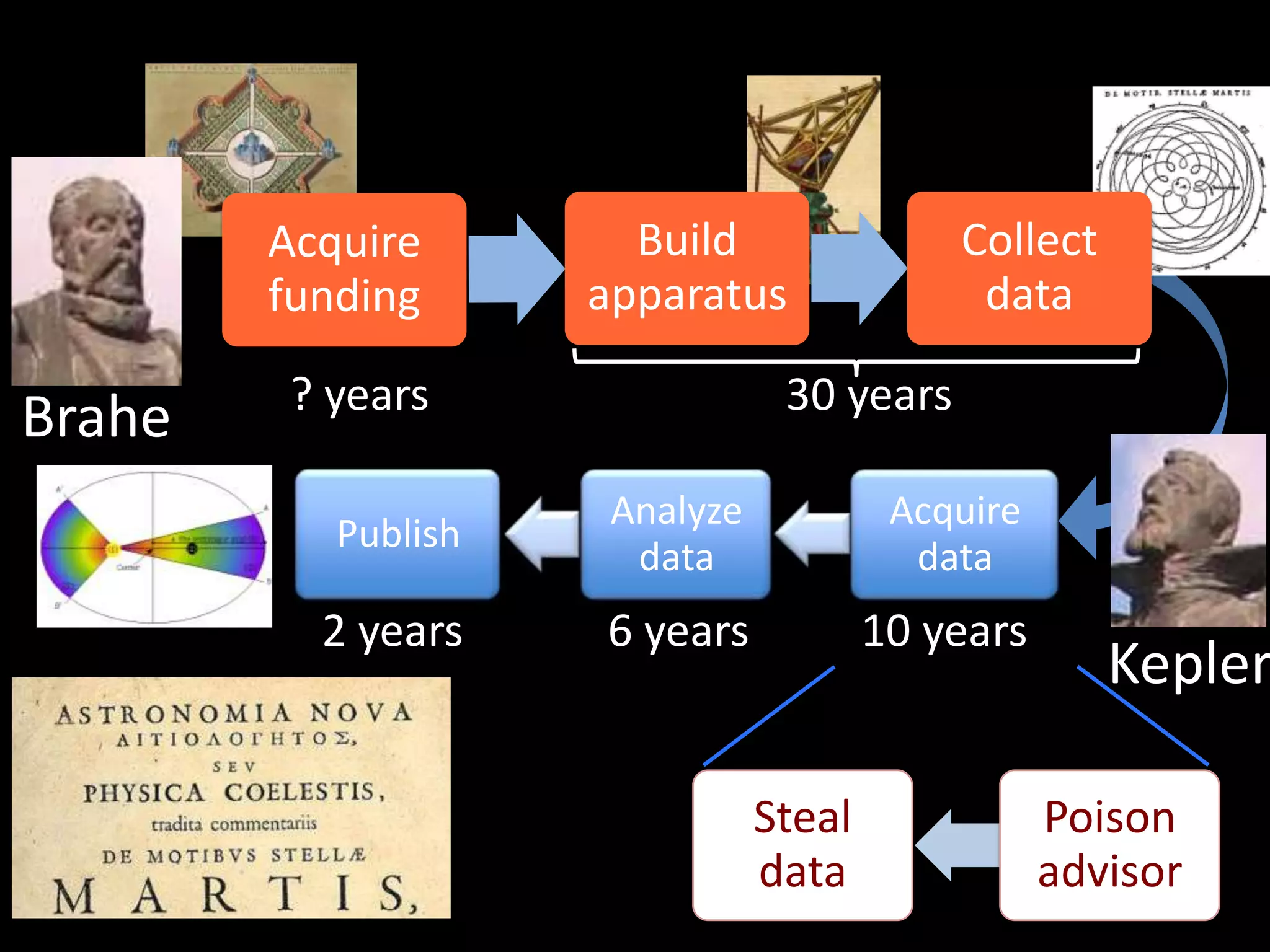 Brahe30 years? years10 years6 years2 yearsKepler