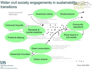 Wider civil society engagements in sustainability transitions Source: Geels (2002) Grassroots innovation Green consumption Citizen science Consumer boycotts Standards &  counter-expertise Protest & lobbying Awareness raising Social pressure Community  aspirations Plural visions in  civil society 