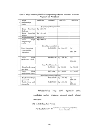 106
Tabel 2. Ringkasan Biaya Manfaat Pengembangan Sistem Informasi Akuntansi
Penjualan dan Persediaan
N
o
Biaya
pengembangan
sistem
Tahun ke-0 Tahun ke-1 Tahun ke-2 Tahun ke-3
Biaya Pengembangan Sistem
1Biaya Pembelian
Hardware
Rp 4.240.000
2Biaya Pembelian
Software
Rp 1.325.000
3Biaya Pemasangan Rp 90.000
Total Biaya
Pengembangan
Sistem
Rp 5.665.000
Biaya Operasional Sistem
4Biaya Operasional
Pengembangan
Sistem Baru
Rp 3.666.000 Rp 3.666.000 Rp
3.666.000
Total Biaya
Operasional Sistem
Rp 3.666.000 Rp 3.666.000 Rp
3.666.000
Biaya Pemeliharaan Sistem
5Biaya listrik selama
satu tahun
Rp 720.000 Rp 720.000 Rp 720.000
Total Biaya
pemeliharaan sistem
Rp 720.000 Rp 720.000 Rp 720.000
Manfaat Pengembangan Sistem
6Penghematan biaya
operasional
Rp 2.778.000 Rp 2.778.000 Rp
2.778.000
Selisih biaya total
dan manfaat
Rp 2.058.000 Rp 2.058.000 Rp
2.058.000
Metode-metode yang dapat digunakan untuk
melakukan analisis kelayakan ekonomi adalah sebagai
berikut ini :
(4) Metode Pay Back Period
Pay Back Period = 0+
𝑇𝑜𝑡𝑎𝑙 𝑏𝑖𝑎𝑦𝑎 𝑃𝑒𝑛𝑔𝑒𝑚𝑏𝑎𝑛𝑔𝑎𝑛 𝑆𝐼𝑠𝑡𝑒𝑚
𝑃𝑜𝑐𝑒𝑒𝑑 𝑇𝑎ℎ𝑢𝑛 𝑘𝑒−1
 