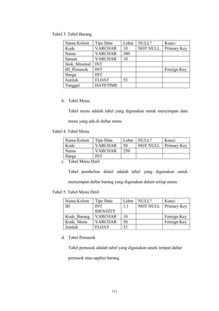 111
Tabel 3. Tabel Barang
Nama Kolom Tipe Data Lebar NULL? Kunci
Kode VARCHAR 10 NOT NULL Primary Key
Nama VARCHAR 300
Satuan VARCHAR 10
Stok_Minimal INT
ID_Pemasok INT Foreign Key
Harga INT
Jumlah FLOAT 53
Tanggal DATETIME
b. Tabel Menu
Tabel menu adalah tabel yang digunakan untuk menyimpan data
menu yang ada di daftar menu
Tabel 4. Tabel Menu
Nama Kolom Tipe Data Lebar NULL? Kunci
Kode VARCHAR 50 NOT NULL Primary Key
Nama VARCHAR 250
Harga INT
c. Tabel Menu Detil
Tabel pembelian detail adalah tabel yang digunakan untuk
menyimpan daftar barang yang digunakan dalam setiap menu.
Tabel 5. Tabel Menu Detil
Nama Kolom Tipe Data Lebar NULL? Kunci
ID INT
IDENTITY
1,1 NOT NULL Primary Key
Kode_Barang VARCHAR 10 Foreign Key
Kode_Menu VARCHAR 50 Foreign Key
Jumlah FLOAT 53
d. Tabel Pemasok
Tabel pemasok adalah tabel yang digunakan unutk tempat daftar
pemasok atau upplier barang.
 