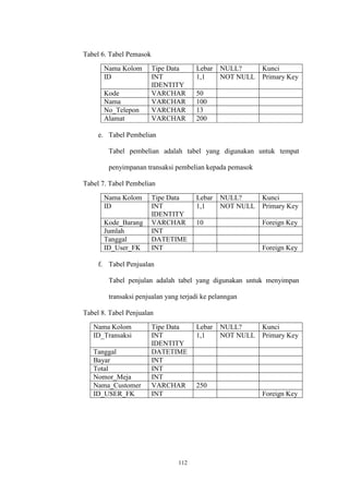 112
Tabel 6. Tabel Pemasok
Nama Kolom Tipe Data Lebar NULL? Kunci
ID INT
IDENTITY
1,1 NOT NULL Primary Key
Kode VARCHAR 50
Nama VARCHAR 100
No_Telepon VARCHAR 13
Alamat VARCHAR 200
e. Tabel Pembelian
Tabel pembelian adalah tabel yang digunakan untuk tempat
penyimpanan transaksi pembelian kepada pemasok
Tabel 7. Tabel Pembelian
Nama Kolom Tipe Data Lebar NULL? Kunci
ID INT
IDENTITY
1,1 NOT NULL Primary Key
Kode_Barang VARCHAR 10 Foreign Key
Jumlah INT
Tanggal DATETIME
ID_User_FK INT Foreign Key
f. Tabel Penjualan
Tabel penjulan adalah tabel yang digunakan untuk menyimpan
transaksi penjualan yang terjadi ke pelanngan
Tabel 8. Tabel Penjualan
Nama Kolom Tipe Data Lebar NULL? Kunci
ID_Transaksi INT
IDENTITY
1,1 NOT NULL Primary Key
Tanggal DATETIME
Bayar INT
Total INT
Nomor_Meja INT
Nama_Customer VARCHAR 250
ID_USER_FK INT Foreign Key
 