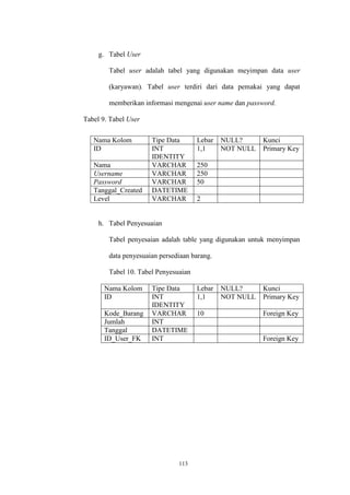 113
g. Tabel User
Tabel user adalah tabel yang digunakan meyimpan data user
(karyawan). Tabel user terdiri dari data pemakai yang dapat
memberikan informasi mengenai user name dan password.
Tabel 9. Tabel User
Nama Kolom Tipe Data Lebar NULL? Kunci
ID INT
IDENTITY
1,1 NOT NULL Primary Key
Nama VARCHAR 250
Username VARCHAR 250
Password VARCHAR 50
Tanggal_Created DATETIME
Level VARCHAR 2
h. Tabel Penyesuaian
Tabel penyesaian adalah table yang digunakan untuk menyimpan
data penyesuaian persediaan barang.
Tabel 10. Tabel Penyesuaian
Nama Kolom Tipe Data Lebar NULL? Kunci
ID INT
IDENTITY
1,1 NOT NULL Primary Key
Kode_Barang VARCHAR 10 Foreign Key
Jumlah INT
Tanggal DATETIME
ID_User_FK INT Foreign Key
 
