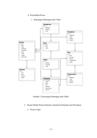 114
d. Permodelan Proses
1. Rancangan Hubungan antar Tabel
Gambar 2. Rancangan Hubungan antar Tabel
2. Desain Model Sistem Informasi Akuntansi Penjualan dan Persediaan
a. Proses Login
Barang
Kode
Nama
Satuan
StokMinimal
IDPemasokFK
Harga
Jumlah
Tanggal
DateCreated
Menu
Kode
Nama
Harga
MenuBarang
Id
KodeBarang
KodeMenu
Jumlah
Pemasok
ID
Kode
Nama
NoTelpon
Alamat
TMenu
ID
KodeMenu
IDTransaksi
Jumlah
TPembelian
ID
KodeBarang
Jumlah
Tanggal
IDUserFK
TPenjualan
IDTransaksi
Tanggal
Bayar
Total
NomorMeja
NamaCustomer
IDUserFK
TPenyesuaian
ID
KodeBarang
Jumlah
Tanggal
IDUserFK
User
ID
Nama
Username
Password
TanggalCreated
[Level]
 