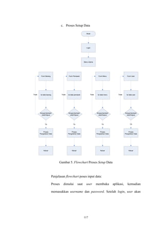 117
Mulai
Login
Menu Utama
Isi data userIsi data menuIsi data pemasokIsi data barang
Form UserForm MenuForm PemasokForm Barang
Keluar
Proses
Pengolahan Data
Simpan/tambah/
ubah/hapus
Simpan/tambah/
ubah/hapus
Simpan/tambah/
ubah/hapus
Simpan/tambah/
ubah/hapus
Keluar
Proses
Pengolahan Data
Keluar
Proses
Pengolahan Data
Keluar
Proses
Pengolahan Data
Ya Ya Ya YA
Tidak Tidak Tidak Tidak
c. Proses Setup Data
Gambar 5. Flowchart Proses Setup Data
Penjelasan flowchart poses input data:
Proses dimulai saat user membuka aplikasi, kemudian
memasukkan username dan password. Setelah login, user akan
 