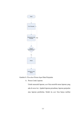 121
Mulai
Form Penjualan
Memasukkan data
Penjualan
Simpan/
tambah/keluar?
Keluar
Kembali ke menu
Utama
Tidak
Ya
Gambar 8. Flowchart Proses Input Data Penjualan
h. Proses Cetak Laporan
Untuk mencetak laporan, user bisa memilih menu laporan yang
ada di menu bar. Apakah laporan persediaan, laporan penjualan
atau laporan pembelian. Stelah itu user bisa hanya melihat
 