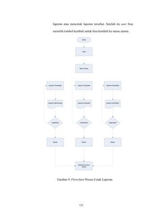 122
Mulai
Login
Kembali ke menu
utama
KeluarKeluarKeluar
Laporan PembelianLaporan PenjualanLaporan Persedaan
Menu Utama
Laporan data barang Laporan penjualan Laporan pembelian
Cetak/lihat Cetak/lihat? Cetak/lihat?
laporan atau mencetak laporan tersebut. Setelah itu user bisa
memilih tombol kembali untuk bisa kembali ke menu utama.
Gambar 9. Flowchart Proses Cetak Laporan
 
