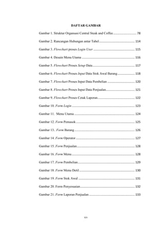 xiv
DAFTAR GAMBAR
Gambar 1. Struktur Organsasi Central Steak and Coffee............................ 78
Gambar 2. Rancangan Hubungan antar Tabel........................................... 114
Gambar 3. Flowchart proses Login User .................................................. 115
Gambar 4. Desain Menu Utama ................................................................ 116
Gambar 5. Flowchart Proses Setup Data................................................... 117
Gambar 6. Flowchart Proses Input Data Stok Awal Barang..................... 118
Gambar 7. Flowchart Proses Input Data Pembelian ................................. 120
Gambar 8. Flowchart Proses Input Data Penjualan................................... 121
Gambar 9. Flowchart Proses Cetak Laporan............................................. 122
Gambar 10. Form Login ............................................................................ 123
Gambar 11. Menu Utama ......................................................................... 124
Gambar 12. Form Pemasok....................................................................... 125
Gambar 13.. Form Barang......................................................................... 126
Gambar 14. Form Operator ....................................................................... 127
Gambar 15. Form Penjualan...................................................................... 128
Gambar 16. Form Menu ............................................................................ 128
Gambar 17. Form Pembelian..................................................................... 129
Gambar 18. Form Menu Detil ................................................................... 130
Gambar 19. Form Stok Awal .................................................................... 131
Gambar 20. Form Penyesuaian.................................................................. 132
Gambar 21. Form Laporan Penjualan ....................................................... 133
 