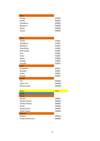 79
Soda
Orange SD0001
Vanilla SD0002
Strawberry SD0003
Blueberry SD0004
Melon SD0005
Lychee SD0006
Float
Vanilla FL0001
Strawberry FL0002
Blueberry FL0003
ChocoChips FL0004
Oreo Cookie FL0005
Cola FL0006
Fanta FL0007
Guava FL0008
Orange FL0009
Avocado FL0010
Juice
Strawberry JC0001
Avocado JC0002
Guava JC0003
Orange JC0004
Others
Tea OD0001
Lemon Tea OD0002
Mineral water OD0003
Menu Code
Steak
Crispy
Chicken CR0001
Double Chicken CR0002
Chicken Cheese CR0003
Sirloin CR0004
Double Sirloin CR0005
Sirloin Cheese CR0006
Original
Chicken OR0001
Chicken Mushroom OR0002
 