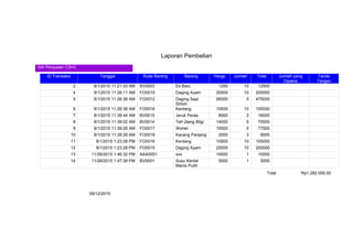 Laporan Pembelian
SIA Penjualan CSnC
ID Transaksi Tanggal Kode Barang Barang Harga Jumlah Total Jumlah yang
Dipakai
Tanda
Tangan
2 8/1/2015 11:21:33 AM BV0003 Es Batu 1250 10 12500
4 8/1/2015 11:26:11 AM FO0015 Daging Ayam 20000 10 200000
5 8/1/2015 11:26:36 AM FO0012 Daging Sapi
Sirloin
95000 5 475000
6 8/1/2015 11:26:36 AM FO0016 Kentang 10500 10 105000
7 8/1/2015 11:38:44 AM BV0015 Jeruk Peras 8000 2 16000
8 8/1/2015 11:39:02 AM BV0014 Teh 2tang 80gr 14000 5 70000
9 8/1/2015 11:39:26 AM FO0017 Wortel 15500 5 77500
10 8/1/2015 11:39:26 AM FO0018 Kacang Panjang 2000 3 6000
11 8/1/2015 1:23:28 PM FO0016 Kentang 10500 10 105000
12 8/1/2015 1:23:28 PM FO0015 Daging Ayam 20000 10 200000
13 11/26/2015 1:46:32 PM AAA0001 xxx 10000 1 10000
14 11/26/2015 1:47:38 PM BV0001 Susu Kental
Manis Putih
5000 1 5000
Total : Rp1.282.000,00
09/12/2015
 
