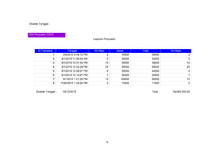78
Dicetak Tanggal :
SIA Penjualan CSnC
Laporan Penjualan
ID Transaksi Tanggal No Meja Bayar Total No Meja
1 9/8/2015 6:48:12 PM 2 40000 39000 2
2 8/1/2015 11:56:00 AM 2 50000 42000 2
3 8/1/2015 12:01:35 PM 15 50000 39000 15
4 8/1/2015 12:02:29 PM 25 95000 95000 25
5 8/1/2015 12:09:07 PM 4 50000 42000 4
6 8/1/2015 12:10:27 PM 7 50000 25500 7
7 8/1/2015 1:21:35 PM 13 100000 90000 13
8 11/26/2015 1:49:24 PM 2 15000 11000 2
Dicetak Tanggal : 09/12/2015 Total : Rp383.500,00
 