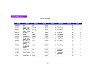 79
SIA Penjualan CSnC
Laporan Persediaan
Kode Nama Satuan Harga Jumlah Pemasok Keluar Masuk
AAA0001 xxx kg 10000 5 0 1
BV0001 Susu Kental
Manis Putih
kaleng 5000 2 Toko Mirah 3 1
BV0002 Susu Kental
Manis Coklat
kaleng 5000 5 Toko Mirah 0 0
BV0003 Es Batu kg 1250 5 Suryanto 0 10
BV0004 Aqua galon 15000 4 Toko Mirah 0 0
BV0005 Aqua 600ml Karton 37400 1 Toko Mirah 0 0
BV0006 Sirup Marjan
Melon 550ml
botol 21000 2 Toko Mirah 0 0
BV0007 Sirup Marjan
Cocopandan
550ml
botol 21000 2.5 Toko Mirah 0 0
BV0008 Sirup Marjan
Strawberry
550ml
botol 20500 2 Toko Mirah 0 0
BV0009 Kopi Hitam kg 150000 7 Toko Surya
Kencana
0 0
BV0010 Coklat Bubuk kg 96000 4.5 Toko Surya
Kencana
0 0
BV0011 Soda Fanta 2L botol 14000 3 0 0
 