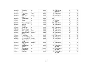 80
BV0012 Creamer kg 30000 2 Toko Surya
Kencana
0 0
BV0013 Teh Celup
2tang
Pack 4200 2 Toko Mirah 0 0
BV0014 Teh 2tang
80gr
bungkus 14000 4 Toko Mirah 0 5
BV0015 Jeruk Peras kg 8000 0.5 0 2
FO0001 Beras kg 12000 10 UD Maju
Jaya
0 0
FO0002 Tepung Terigu kg 9000 7.3 Toko Mirah 1 0
FO0003 Minyak
Goreng
Lt 11000 8 Toko Mirah 2 0
FO0004 Gula Pasir kg 12000 9.5 Toko Mirah 0 0
FO0005 Garam Dapur kg 20000 2 Toko Mirah 0 0
FO0006 Gas Epiji 3kg buah 17000 4 Toko Mirah 0 0
FO0007 Margarin Blue
Band
Sachet 4800 5 Toko Mirah 0 0
FO0008 Telur Ayam kg 16000 8.25 Toko Mirah 0 0
FO0009 La Fonte 500g pack 12500 5 Toko Mirah 0 0
FO0010 La Fonte Saus
Bolognese
315gr
bungkus 18400 4 Toko Mirah 0 0
FO0011 Keju Prochiz
180gr
bungkus 18000 3 Toko Mirah 0 0
FO0012 Daging Sapi
Sirloin
kg 95000 6 Toko Daging
Bu Wati
0 5
FO0013 Daging Sapi
Tenderloin
kg 115000 4 Toko Daging
Bu Wati
0 0
FO0014 Iga Sapi kg 55000 5 Toko Daging
Bu Wati
0 0
 