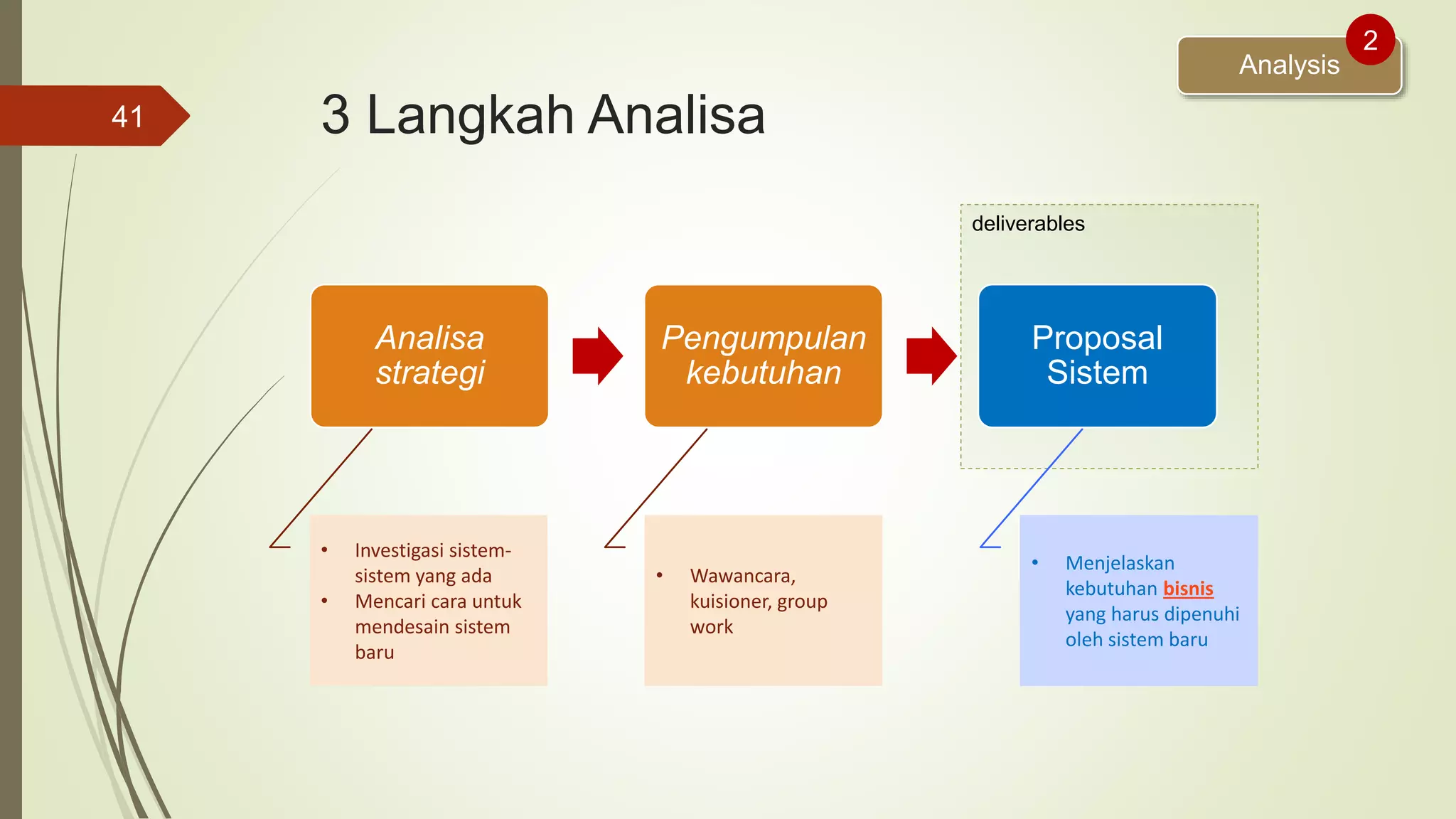 deliverables
3 Langkah Analisa
Analisa
strategi
Pengumpulan
kebutuhan
Proposal
Sistem
41
Analysis
2
• Investigasi sistem-
sistem yang ada
• Mencari cara untuk
mendesain sistem
baru
• Wawancara,
kuisioner, group
work
• Menjelaskan
kebutuhan bisnis
yang harus dipenuhi
oleh sistem baru
 