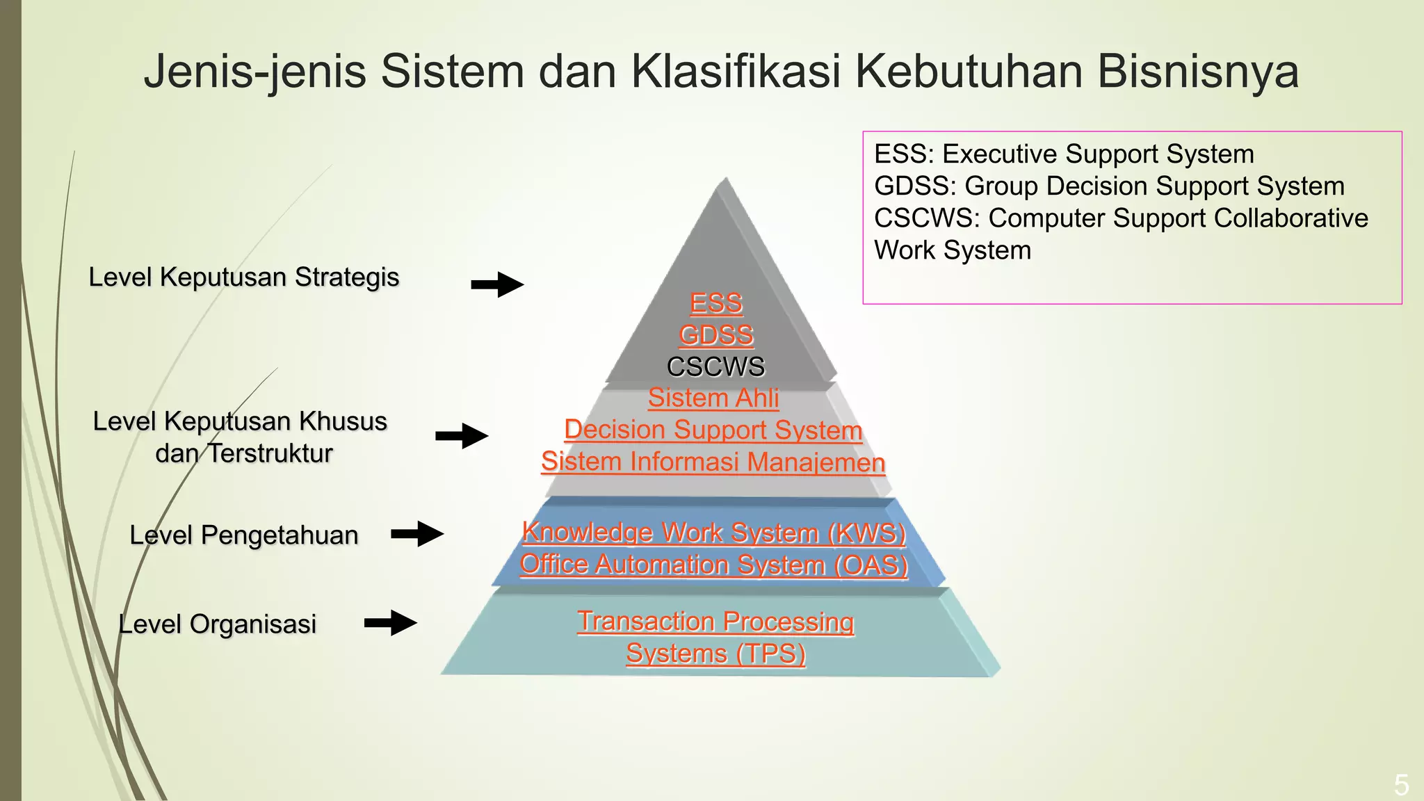 Jenis-jenis Sistem dan Klasifikasi Kebutuhan Bisnisnya
5
ESS
GDSS
CSCWS
ESS: Executive Support System
GDSS: Group Decision Support System
CSCWS: Computer Support Collaborative
Work System
Level Pengetahuan
Level Organisasi
Level Keputusan Khusus
dan Terstruktur
Level Keputusan Strategis
 
