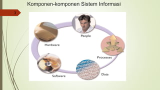 Komponen-komponen Sistem Informasi
3
 