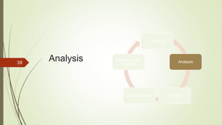 Analysis39
Planning
Analysis
DesignImplementation
Operation and
Support
 
