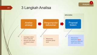 deliverables
3 Langkah Analisa
Analisa
strategi
Pengumpulan
kebutuhan
Proposal
Sistem
41
Analysis
2
• Investigasi sistem-
sistem yang ada
• Mencari cara untuk
mendesain sistem
baru
• Wawancara,
kuisioner, group
work
• Menjelaskan
kebutuhan bisnis
yang harus dipenuhi
oleh sistem baru
 