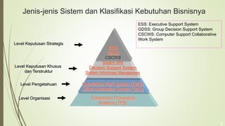 Jenis-jenis Sistem dan Klasifikasi Kebutuhan Bisnisnya
5
ESS
GDSS
CSCWS
ESS: Executive Support System
GDSS: Group Decision Support System
CSCWS: Computer Support Collaborative
Work System
Level Pengetahuan
Level Organisasi
Level Keputusan Khusus
dan Terstruktur
Level Keputusan Strategis
 