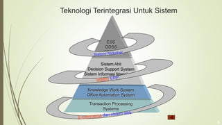 Teknologi Terintegrasi Untuk Sistem
6
ESS
GDSS
CSCES
 