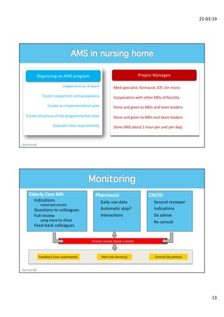 21-03-19
13
SO, KF, AM, DIP
In afspraak met de andere SO’s
Gedaan, komt volgens voor iedereen
Gedaan, komt volgens voor iedereen
Veel tijd voor de SO
Nog niet duidelijk uitgewerkt
Project NijmegenOrganizing an AMS program
Implement an A-team
Foster coopertion and acceptance
Create an implementation plan
Create structure of the program/action plan
Evaluate time requirements
Med specialist, farmacist, ICP, clin micro
Cooperation with other MDs of fascility
Done and given to MDs and team leaders
Done and given to MDs and team leaders
Done (MD about 1 hour per unit per day)
Elderly Care MD
¤ Indications
² noted and correct
¤ Questions to colleagues
¤ Full review
² using check-list (flow)
¤ Feed-back colleagues
Pharmacist
¤ Daily use-data
¤ Automatic stop?
¤ Interactions
CM/ID
¤ Second reviewer
¤ Indications
¤ Dx advise
¤ Rx consult
A-team review (twice a week)
Feedback (non-automated) Consult (by phone)Alert (via farmacy)
 
