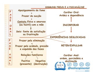 SIGMUND FREUD E A PSICANÁLISE
Apaziguamento da fome
F
A
S
E
Caráter Oral:
Avidez e dependência
+
Prazer da sucção
+
Contato físico e amoroso
(ou hostil) com a mãe INCORPORAR
O
R
A Seio: fonte de satisfação
L ou frustração
EXPERIÊNCIAS DESLOCADAS
F Prazer pela eliminação
+
A
RETER/EXPULSAR
S Prazer pelo acúmulo, pressão
E e expulsão das fezes
+
Relações familiares
A
N
A
L
Caráter Anal:
ordem, parcimônia e
obstinação
Positivo Negativo
(presente) (destruição)
@luizhenpimentel
 