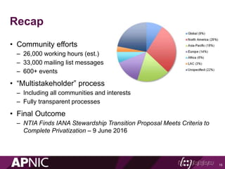 Recap
15
• Community efforts
– 26,000 working hours (est.)
– 33,000 mailing list messages
– 600+ events
• “Multistakeholder” process
– Including all communities and interests
– Fully transparent processes
• Final Outcome
– NTIA Finds IANA Stewardship Transition Proposal Meets Criteria to
Complete Privatization – 9 June 2016
 