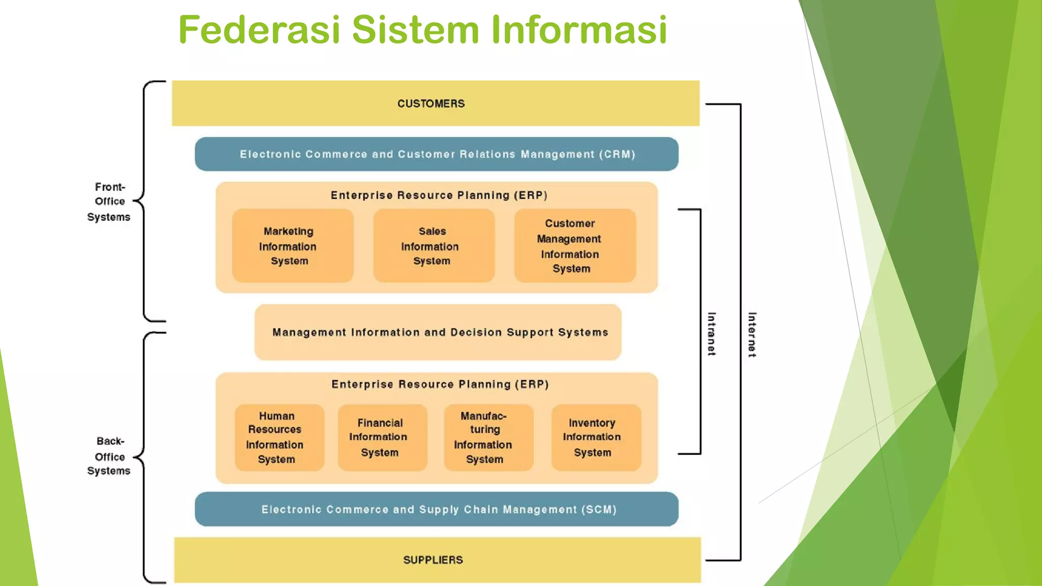 Federasi Sistem Informasi
 