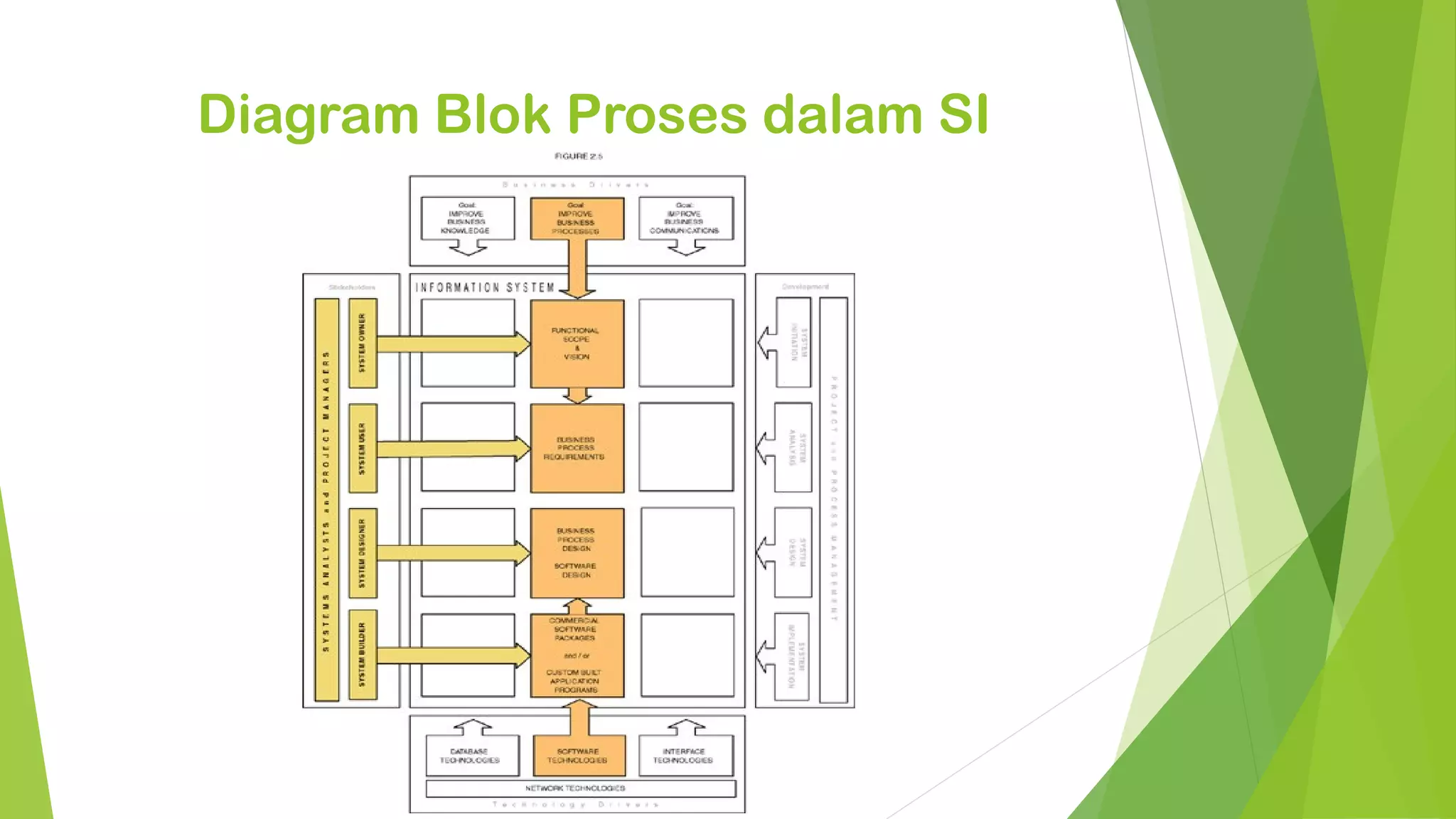 Diagram Blok Proses dalam SI
 