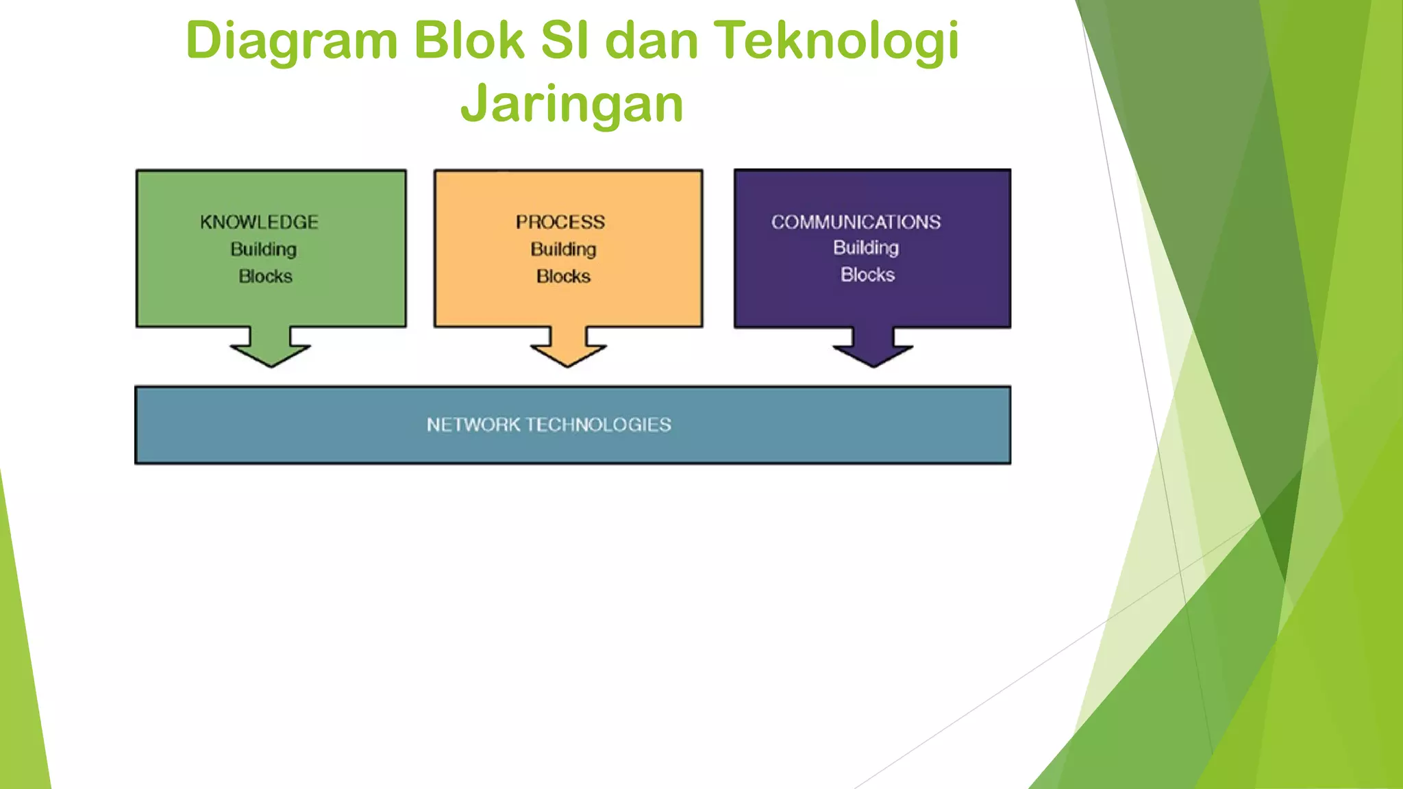 Diagram Blok SI dan Teknologi
          Jaringan
 