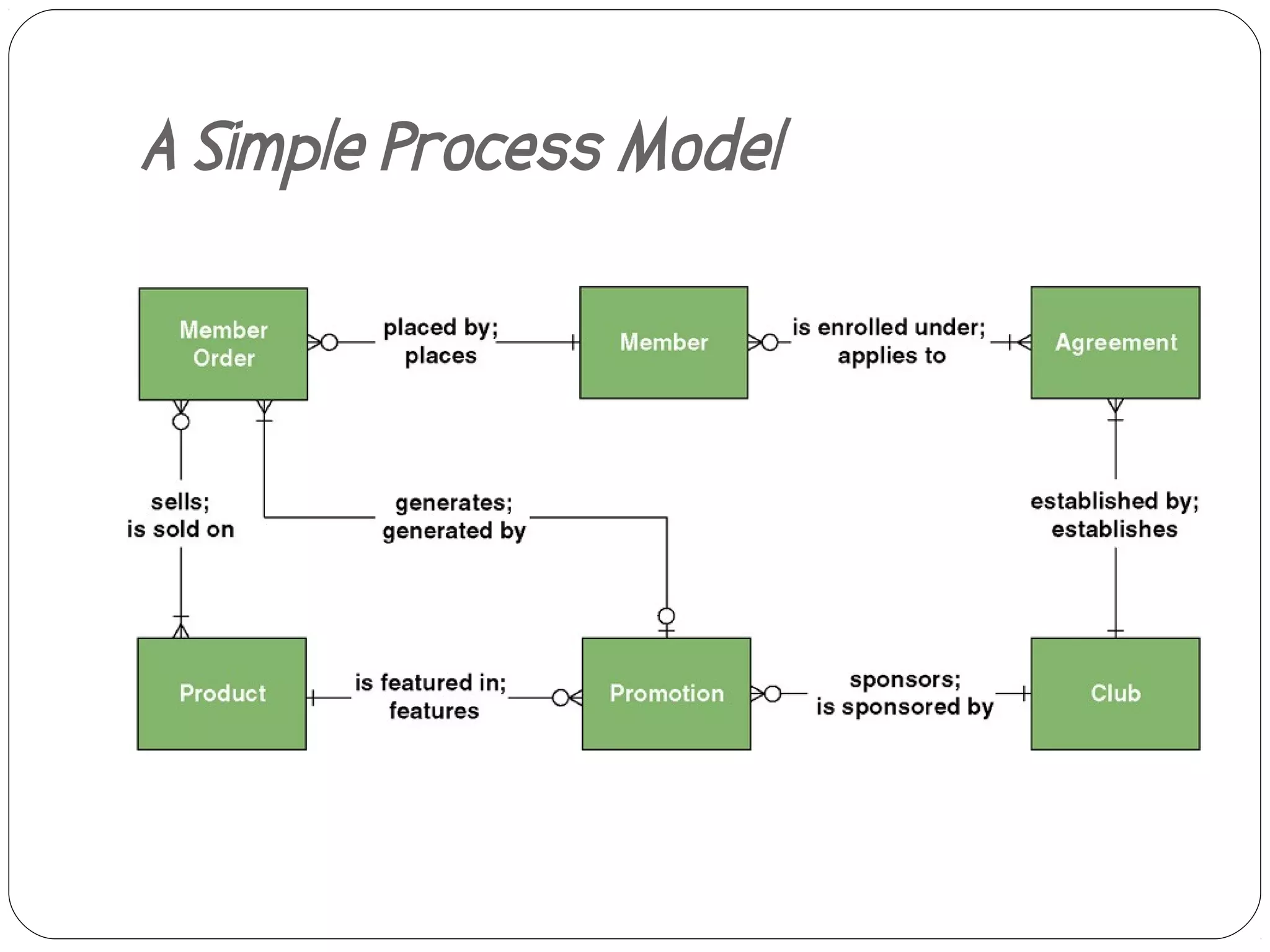 A Simple Process Model
 