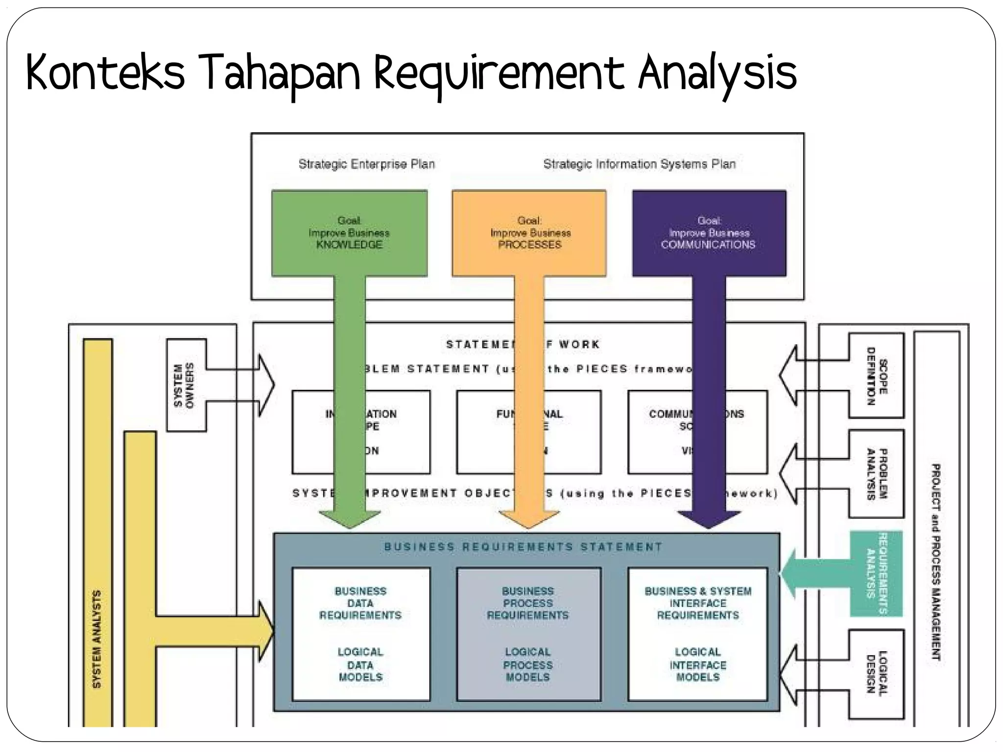 Konteks Tahapan Requirement Analysis
 