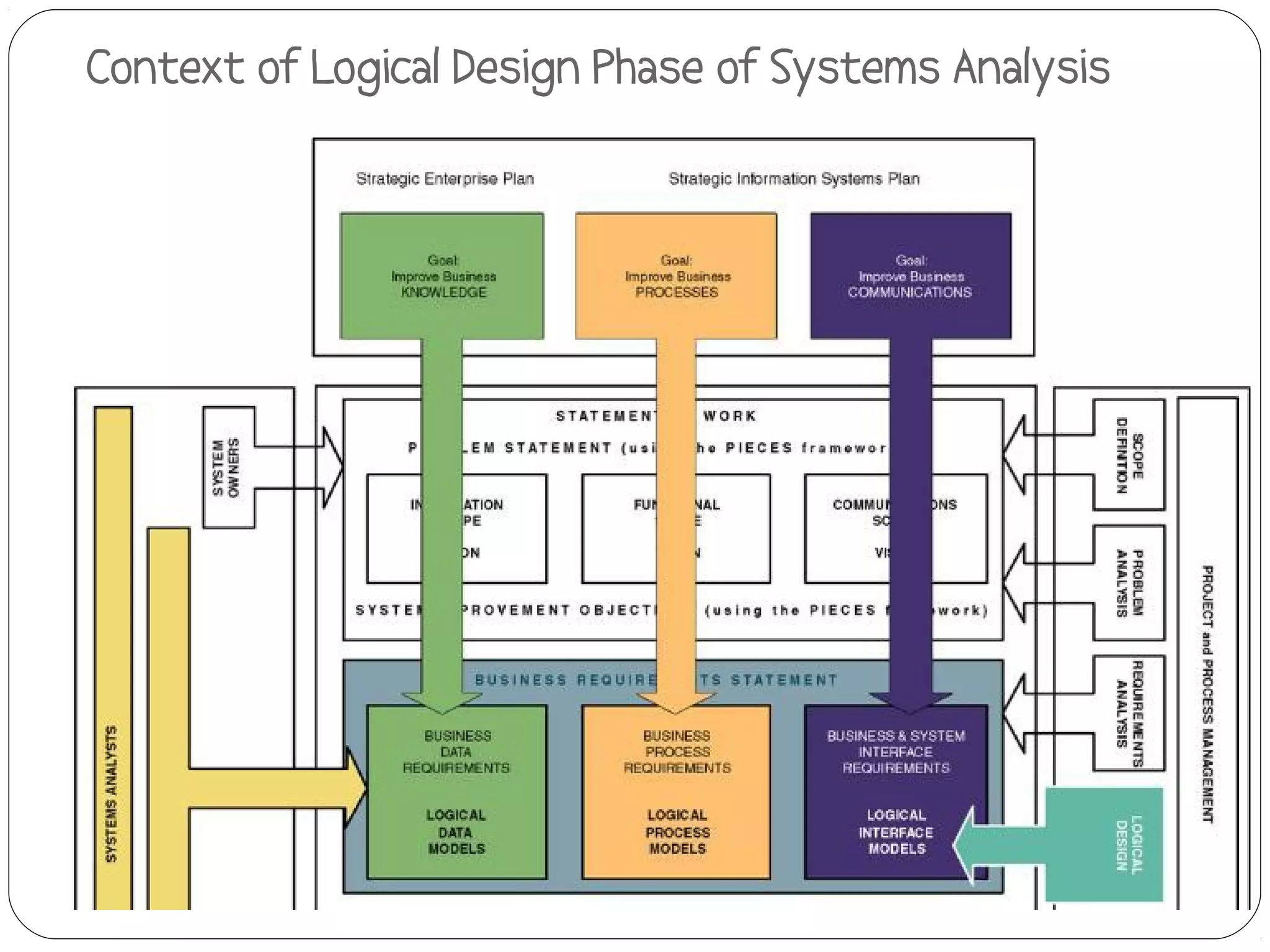 Context of Logical Design Phase of Systems Analysis




5-
39
 