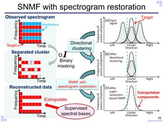 SNMF with spectrogram restoration
Center RightLeft
Direction
sourcecomponent
z
(b)
Center RightLeft
Direction
sourcecompon...