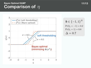 Comparison of
-3 -2 -1 0 1 2 3
u
-3
-2
-1
0
1
2
3
η(u)
ηS
(u) (soft thresholding)
ηB
(u) (Bayes optimal)
σ = 0.5
σ = 0.1
Bayes optimal

(minimizing )( 2
)
soft thresholding
Bayes Optimal DAMP
⌘
Pr(bj = 1) = 0.2
Pr(bj = 1) = 0.8
b 2 { 1, 1}N
= 0.7
11/13
 