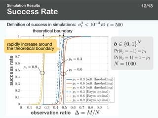0 0.1 0.2 0.3 0.4 0.5 0.6 0.7 0.8 0.9 1
∆
0
0.1
0.2
0.3
0.4
0.5
0.6
0.7
0.8
0.9
1
recoveryrate
p1 = 0.3 (soft thresholding)
p1 = 0.6 (soft thresholding)
p1 = 0.9 (soft thresholding)
p1 = 0.3 (Bayes optimal)
p1 = 0.6 (Bayes optimal)
p1 = 0.9 (Bayes optimal)
p1 = 0.6
p1 = 0.9
p1 = 0.3
Deﬁnition of success in simulations: at
Success Rate
Simulation Results
Pr(bj = 1) = p1
Pr(bj = 1) = 1 p1
b 2 {0, 1}N
N = 1000
theoretical boundary
successrate
observation ratio = M/N
12/13
rapidly increase around 
the theoretical boundary
 
