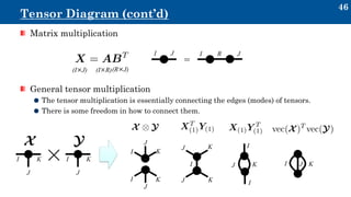 Tensor representations in signal processing and machine learning ...