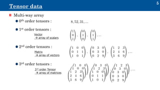 Tensor representations in signal processing and machine learning ...