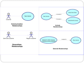 Apsi pertemuan 14 usecase diagram | PPT