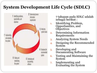 System Development Life Cycle (SDLC)
7 tahapan pada SDLC adalah
sebagai berikut :
1. Identifying Problem,
Opportunities, and
Objectives
2. Determining Information
Requirements
3. Analyzing System Needs
4. Designing the Recommended
System
5. Developing and
Documenting Software
6. Testing and Maintaining the
System
7. Implementing and
Evaluating the System
 