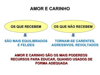 AMOR E CARINHOAMOR E CARINHO
OS QUE RECEBEMOS QUE RECEBEM OS QUE NÃO RECEBEM
SÃO MAIS EQUILIBRADOS
E FELIZES
TORNAM-SE CARENTES,
AGRESSIVOS, REVOLTADOS
AMOR E CARINHO SÃO OS MAIS PODEREOSAMOR E CARINHO SÃO OS MAIS PODEREOS
RECURSOS PARA EDUCAR, QUANDO USADOS DERECURSOS PARA EDUCAR, QUANDO USADOS DE
FORMA ADEQUADAFORMA ADEQUADA
 