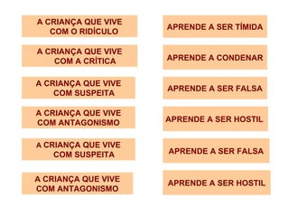 A CRIANÇA QUE VIVE
COM O RIDÍCULO
APRENDE A SER TÍMIDA
A CRIANÇA QUE VIVE
COM A CRÍTICA APRENDE A CONDENAR
A CRIANÇA QUE VIVE
COM SUSPEITA
APRENDE A SER FALSA
A CRIANÇA QUE VIVE
COM ANTAGONISMO APRENDE A SER HOSTIL
A CRIANÇA QUE VIVE
COM SUSPEITA APRENDE A SER FALSA
A CRIANÇA QUE VIVE
COM ANTAGONISMO
APRENDE A SER HOSTIL
 