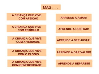 A CRIANÇA QUE VIVE
COM AFEIÇÃO APRENDE A AMAR!
A CRIANÇA QUE VIVE
COM ESTÍMULO APRENDE A CONFIAR!
A CRIANÇA QUE VIVE
COM A VERDADE
APRENDE A SER JUSTA!
A CRIANÇA QUE VIVE
COM O ELOGIO
APRENDE A DAR VALOR!
A CRIANÇA QUE VIVE
COM GENEROSIDADE
APRENDE A REPARTIR!
MAS . . .
 